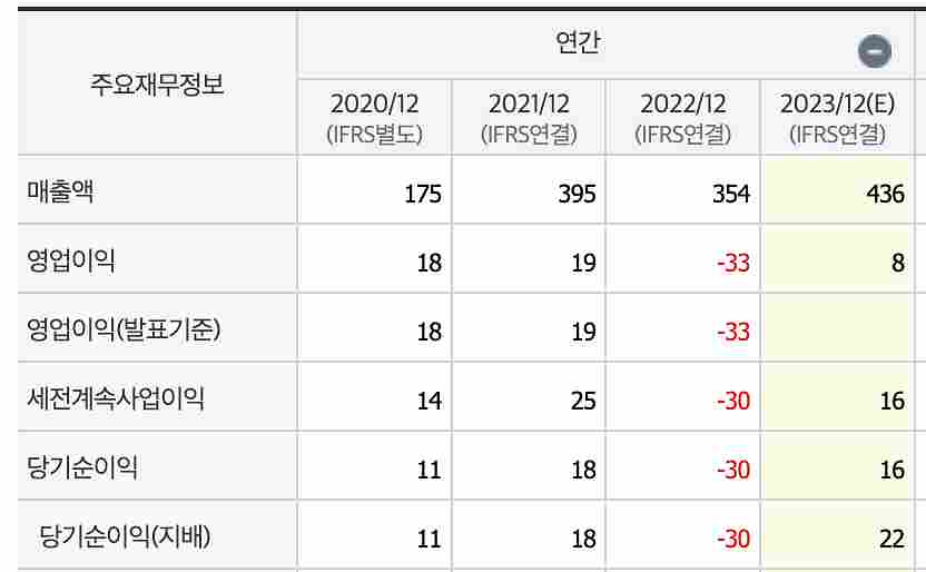 오로스테크놀로지매출액재무재표