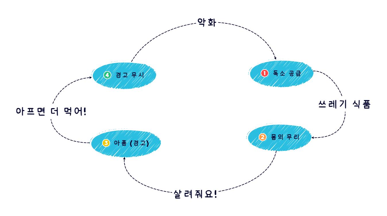 몸이 아프게 되는 4단계